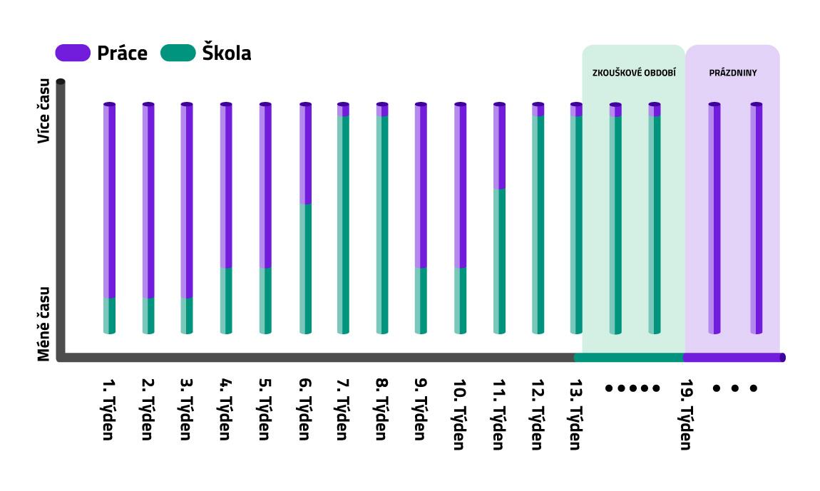 Časová náročnost procesu vkladu